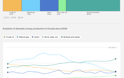 Renewable Energy Subsidies in Croatia