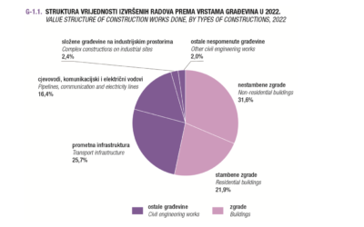 Construction in Croatia – 2024 Overview